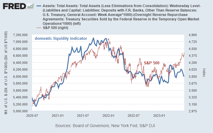 Liquidity vs. S&P 500