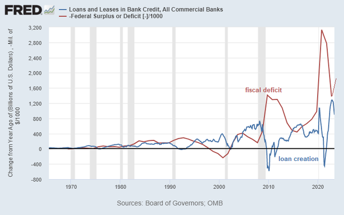 Loans vs. existing deficits
