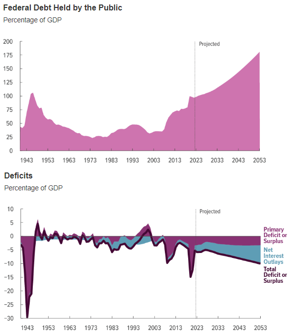 CBO debt and deficits