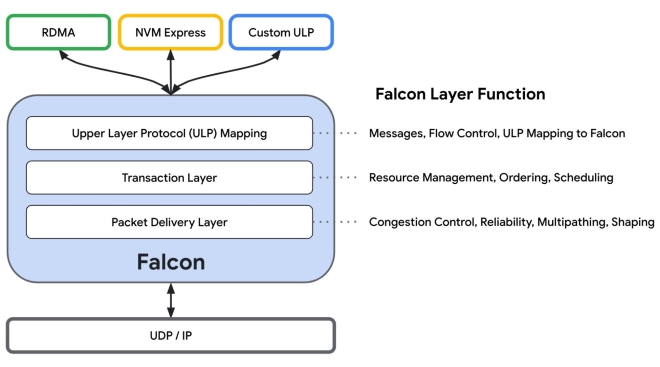 1697695008 968 Google opens Falcon a reliable low latency hardware transport to the