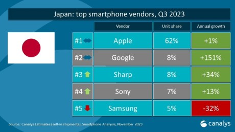 Apple largely dominates the smartphone market in Japan // Source: Canalys via ITHome
