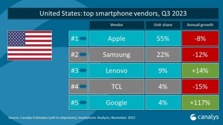 Apple takes over half of the smartphone market in the USA // Source: Canalys via ITHome